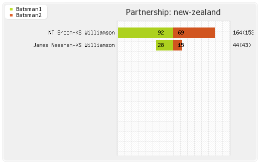 New Zealand vs Bangladesh 3rd ODI Partnerships Graph