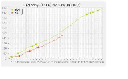 New Zealand vs Bangladesh 1st Test Runs Progression Graph