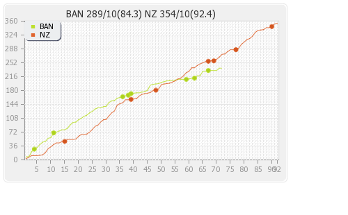 New Zealand vs Bangladesh 2nd Test Runs Progression Graph