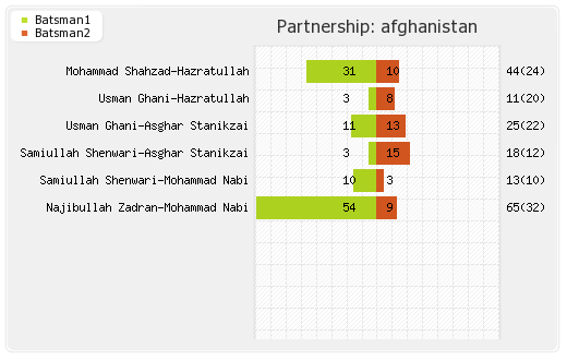 UAE vs Afghanistan 2nd T20I Partnerships Graph