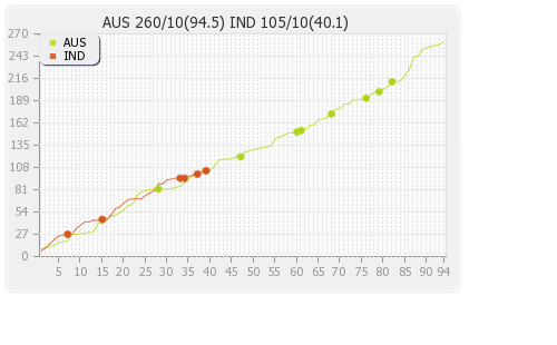 India vs Australia 1st Test Runs Progression Graph