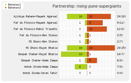 Rising Pune Supergiants vs Delhi XI 9th match Partnerships Graph