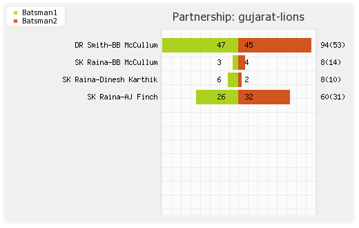 Gujarat Lions vs Rising Pune Supergiants 13th match Partnerships Graph