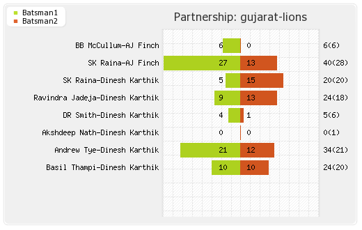 Gujarat Lions vs Punjab XI 26th Match Partnerships Graph