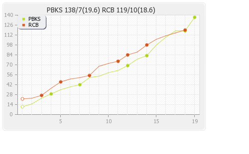 Punjab XI vs Bangalore XI 43rd Match Runs Progression Graph