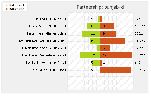 Punjab XI vs Bangalore XI 43rd Match Partnerships Graph