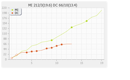 Delhi XI vs Mumbai XI 45th Match Runs Progression Graph