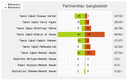Australia vs Bangladesh 5th ODI Partnerships Graph