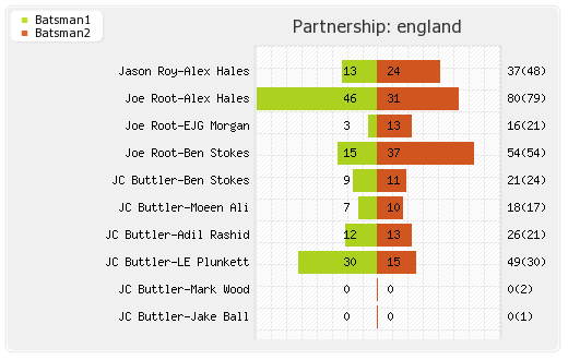 England vs New Zealand 6th ODI Partnerships Graph