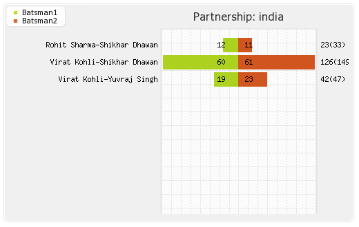 India vs South Africa 11th ODI Partnerships Graph