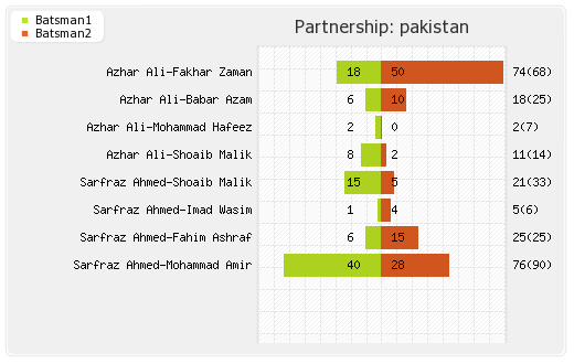 Pakistan vs Sri Lanka 12th ODI Partnerships Graph