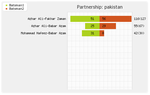 England vs Pakistan 1st Semi-final Partnerships Graph