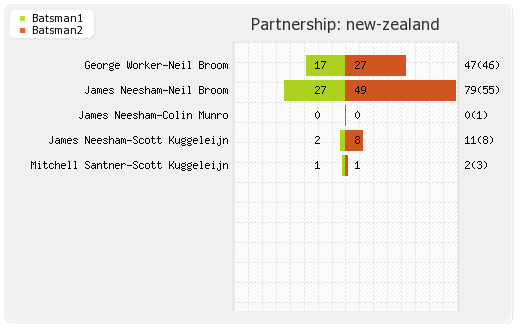 Ireland vs New Zealand 2nd ODI Partnerships Graph