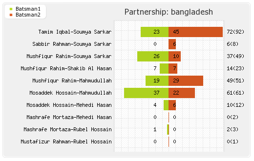 Bangladesh vs New Zealand 3rd ODI Partnerships Graph