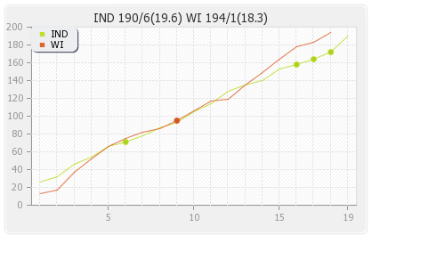 West Indies vs India Only T20I  Runs Progression Graph
