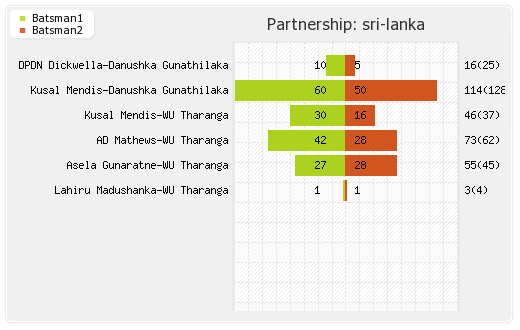 Sri Lanka vs Zimbabwe 1st ODI Partnerships Graph