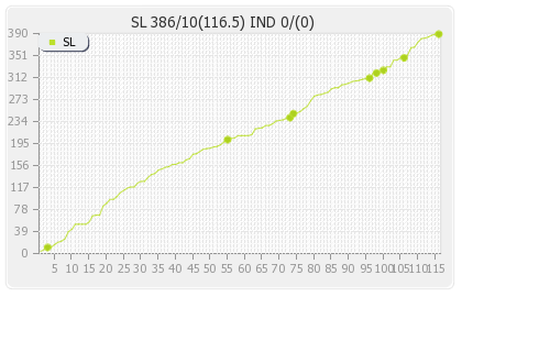 Sri Lanka vs India 2nd Test Runs Progression Graph