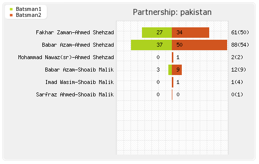 Pakistan vs World XI 3rd T20I Partnerships Graph