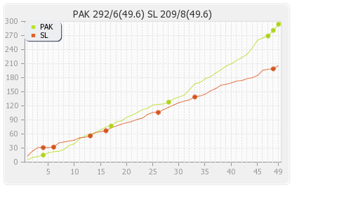 Pakistan vs Sri Lanka 1st ODI Runs Progression Graph