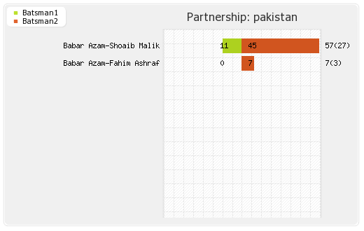 Pakistan vs Sri Lanka 3rd T20I Partnerships Graph