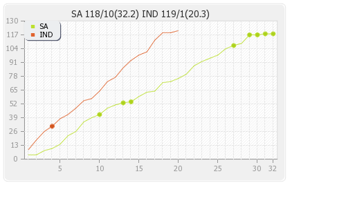 South Africa vs India 2nd ODI Runs Progression Graph