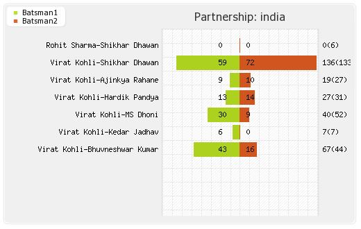 South Africa vs India 3rd ODI Partnerships Graph