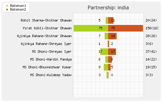 South Africa vs India 4th ODI Partnerships Graph