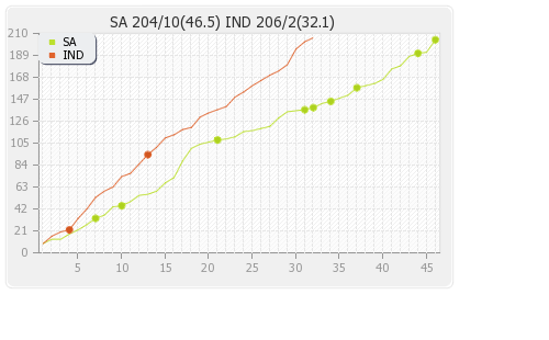 South Africa vs India 6th ODI Runs Progression Graph