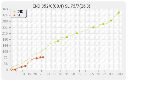 India vs Sri Lanka 1st Test Runs Progression Graph