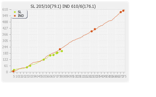 India vs Sri Lanka 2nd Test Runs Progression Graph