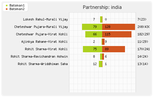 India vs Sri Lanka 2nd Test Partnerships Graph