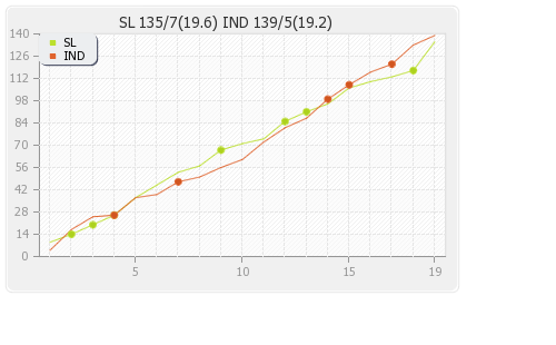 India vs Sri Lanka 3rd T20I Runs Progression Graph