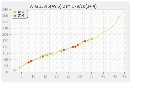 Afghanistan vs Zimbabwe 1st ODI Runs Progression Graph