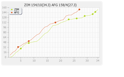 Afghanistan vs Zimbabwe 3rd ODI Runs Progression Graph
