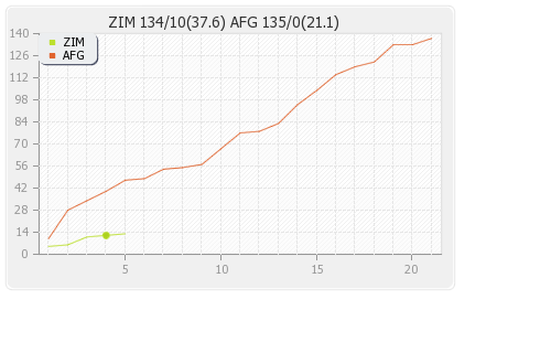 Afghanistan vs Zimbabwe 4th ODI Runs Progression Graph