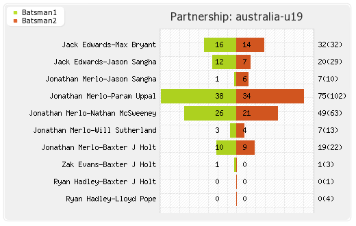 Australia U19 vs India U19 Final Partnerships Graph