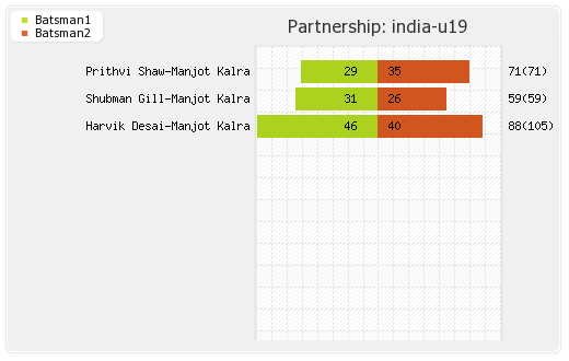 Australia U19 vs India U19 Final Partnerships Graph