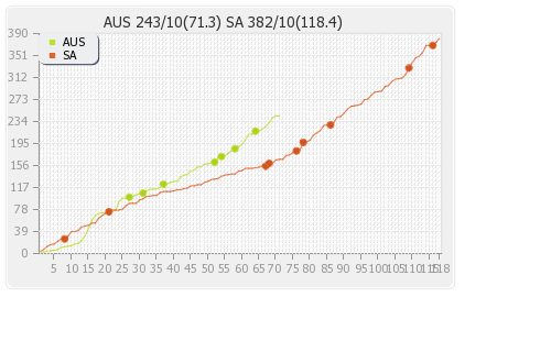 South Africa vs Australia 2nd Test Runs Progression Graph