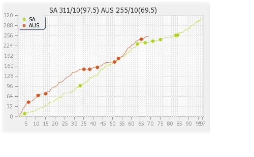 South Africa vs Australia 3rd Test Runs Progression Graph