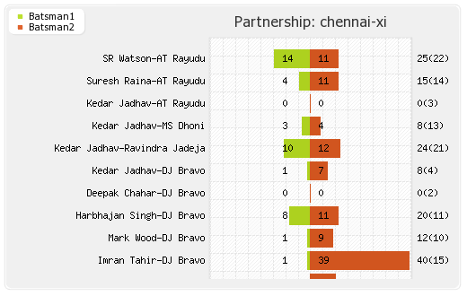 Mumbai XI vs Chennai XI 1st match Partnerships Graph