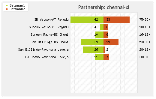 Chennai XI vs Kolkata XI 5th Match Partnerships Graph