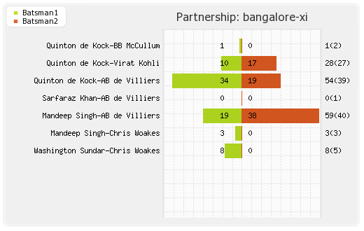 Bangalore XI vs Punjab XI 8th Match Partnerships Graph
