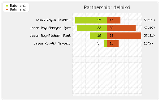 Mumbai XI vs Delhi XI 9th Match Partnerships Graph