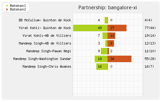 Bangalore XI vs Rajasthan XI 11th Match Partnerships Graph