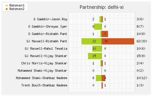 Kolkata XI vs Delhi XI 13th Match Partnerships Graph