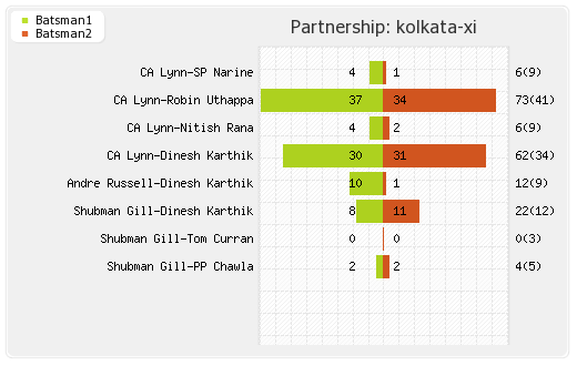 Kolkata XI vs Punjab XI 18th Match Partnerships Graph