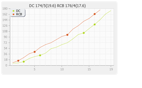 Bangalore XI vs Delhi XI 19th Match Runs Progression Graph