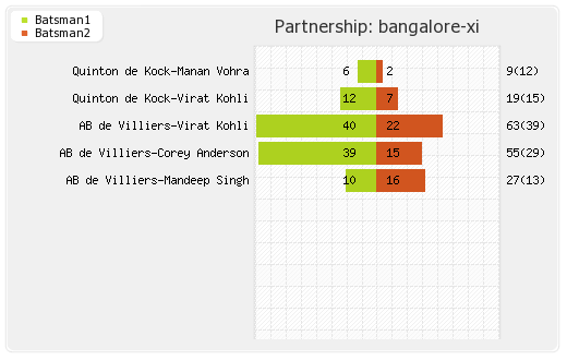 Bangalore XI vs Delhi XI 19th Match Partnerships Graph