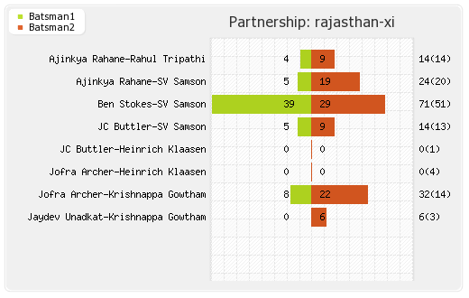 Rajasthan XI vs Mumbai XI 21st Match Partnerships Graph