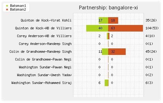 Bangalore XI vs Chennai XI 24th Match Partnerships Graph